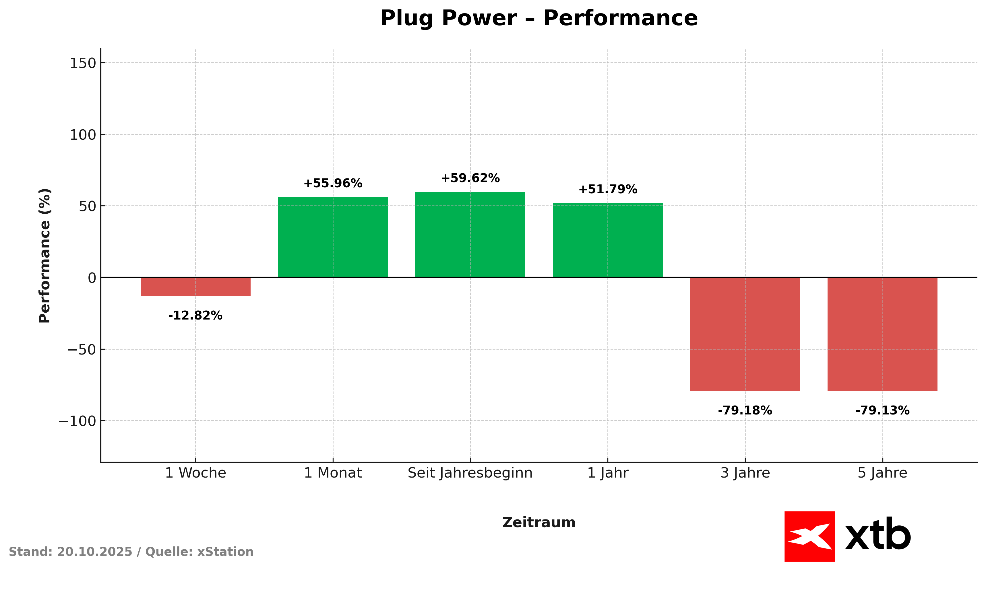 Plug Power Performance