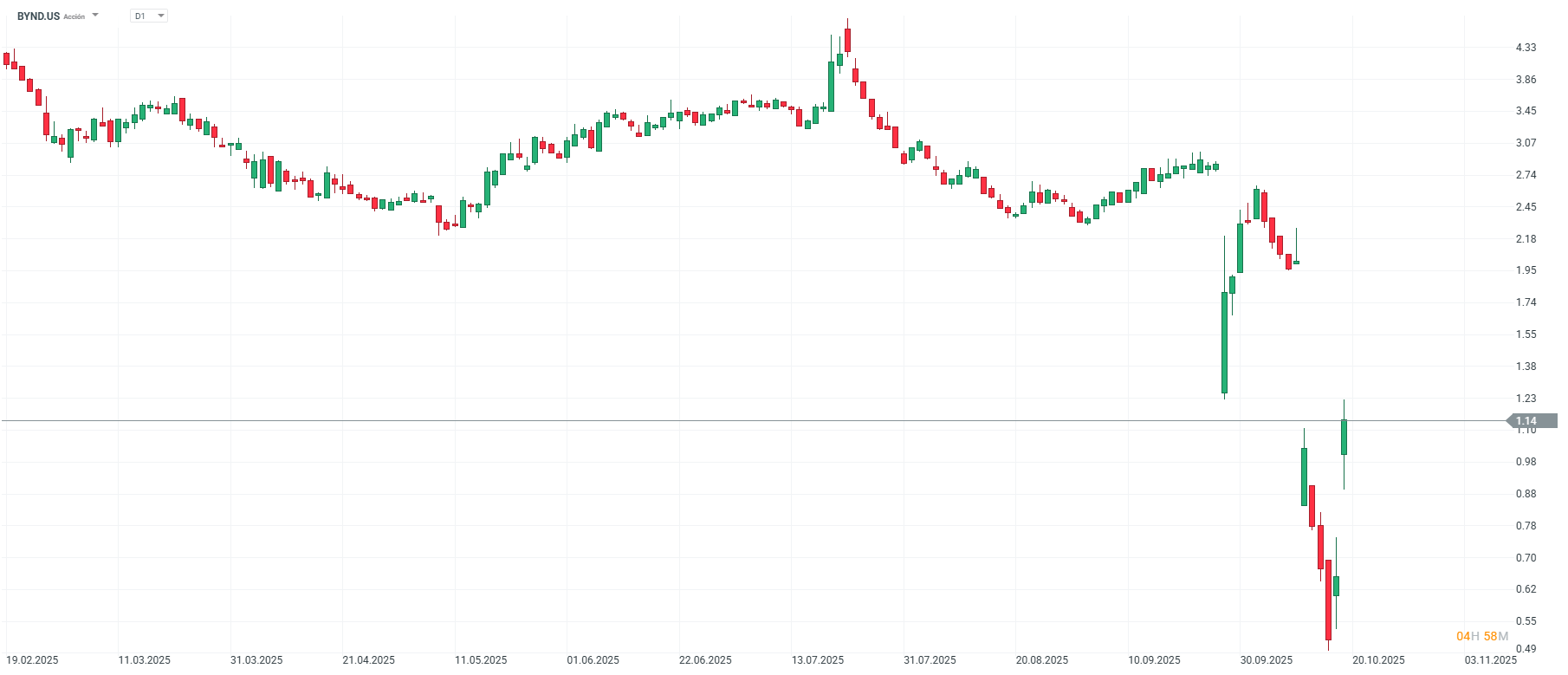 Grafico de rpecios de las acciones de Beyond Meat
