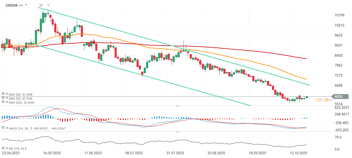 Kakao Chart (D1): Charttechnische Analyse