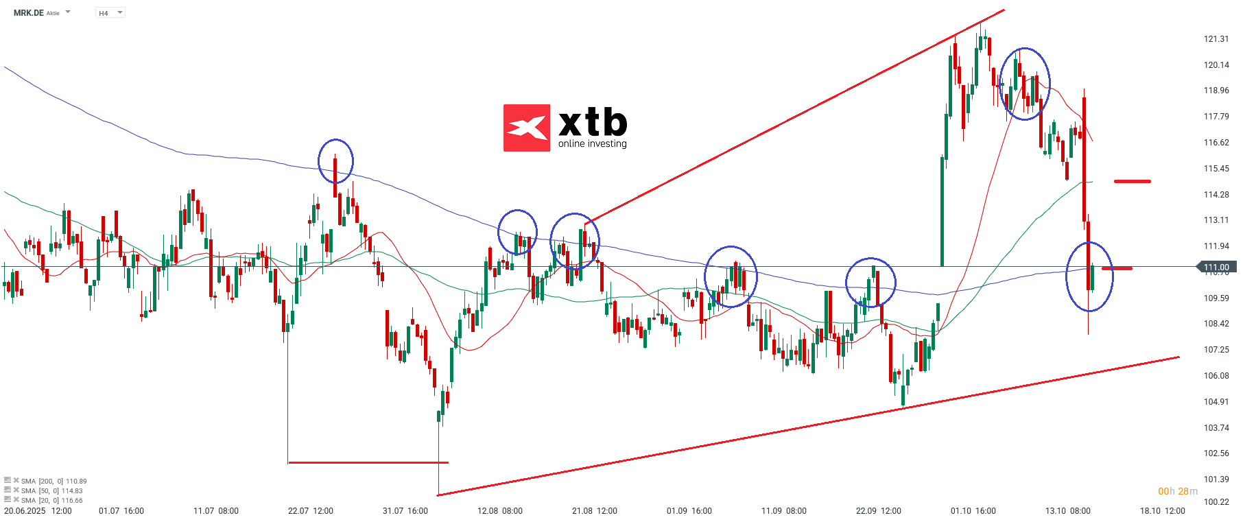 Merck Aktie Prognose und Analyse am 17.10.25 - Daytrading