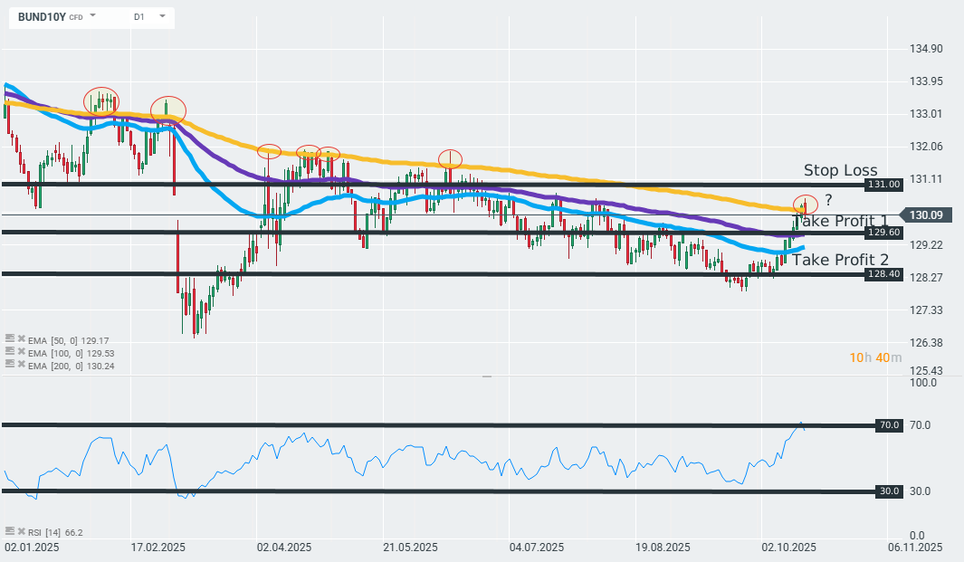 BUND10Y Index Chart (D1)