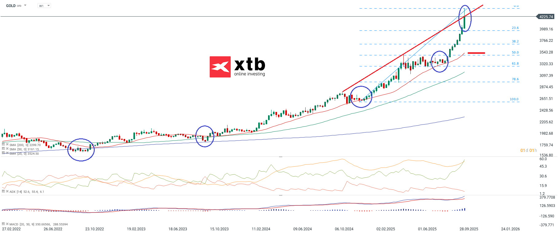 Gold: Analyse und Prognose des Goldpreises am 18.10.2025