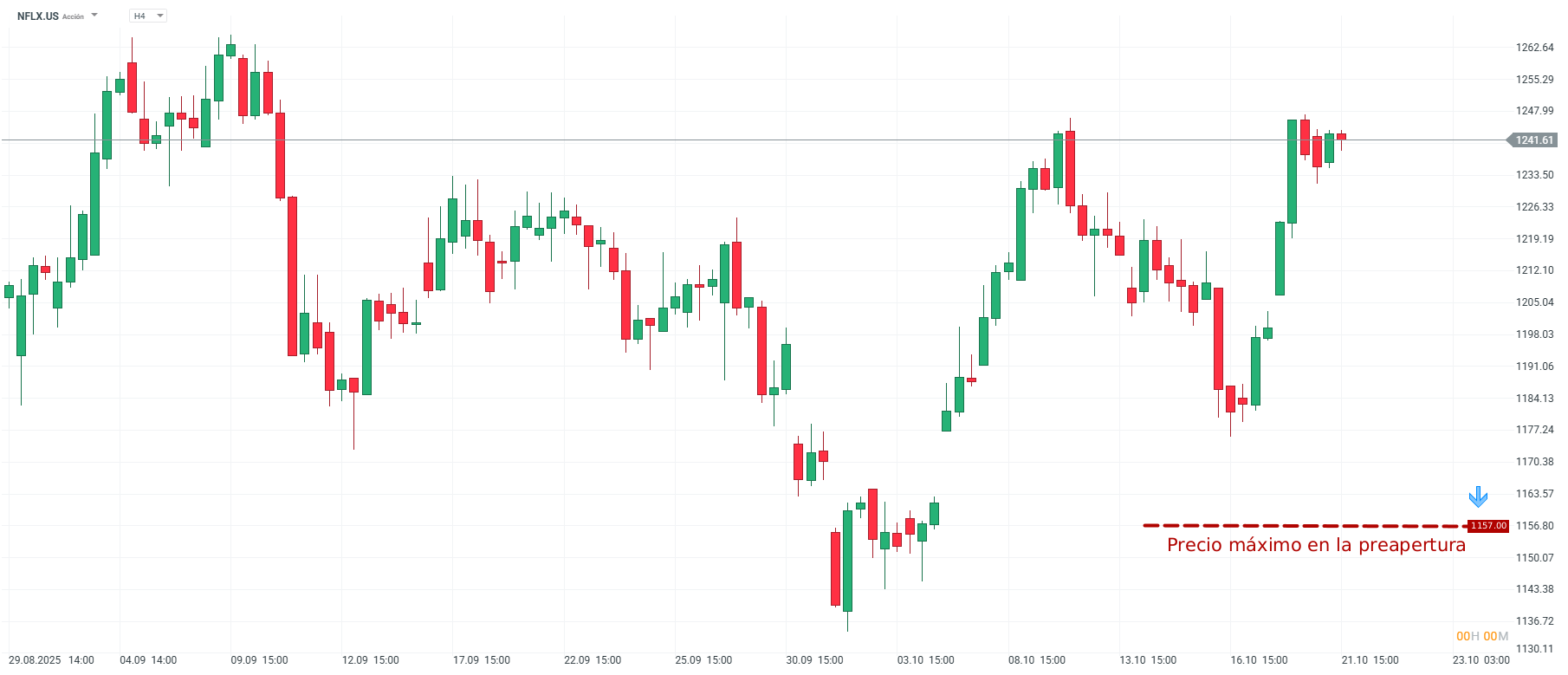 El grafico de precios de las acciones de Netflix