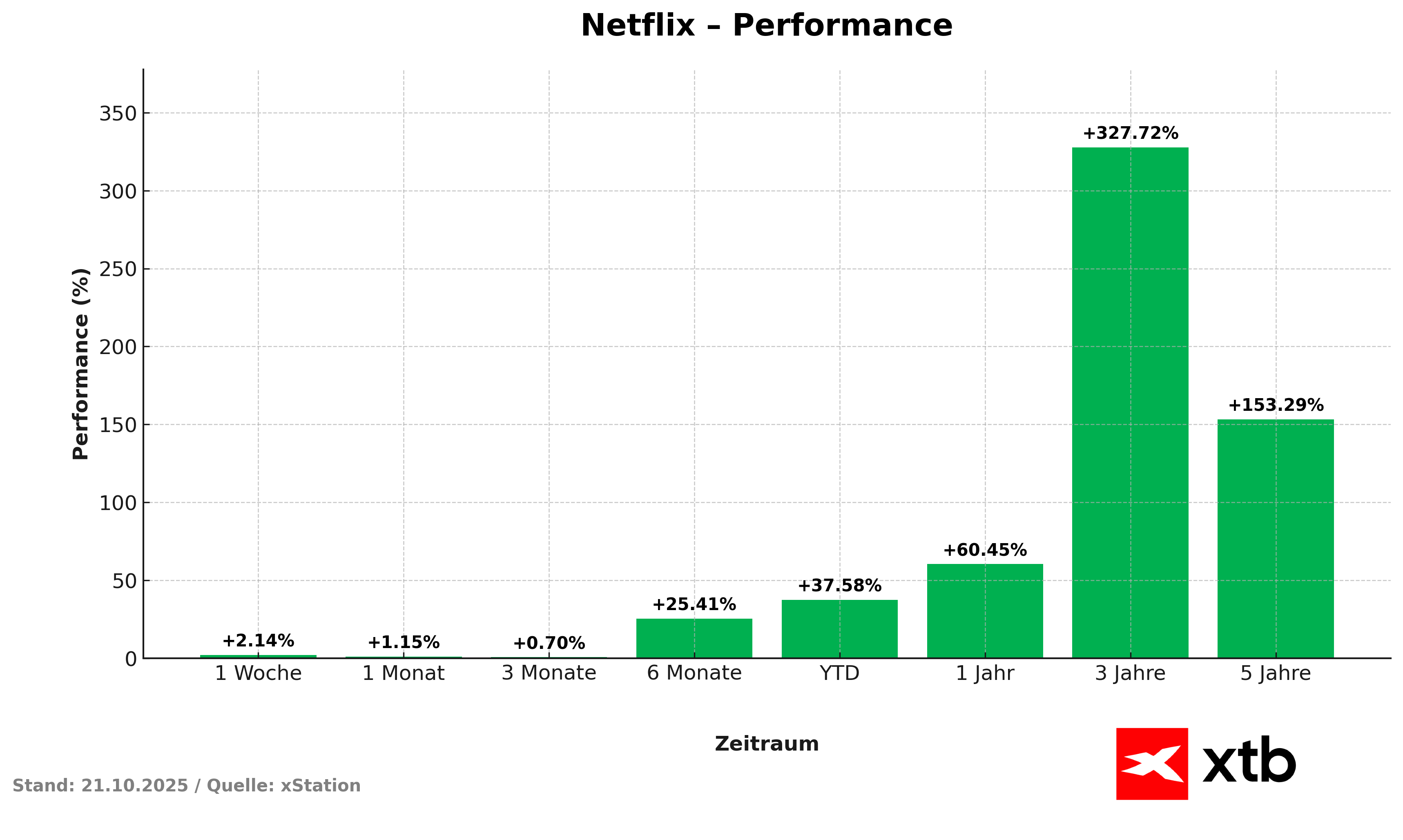 Netflix Aktie Performance, 21.10.25