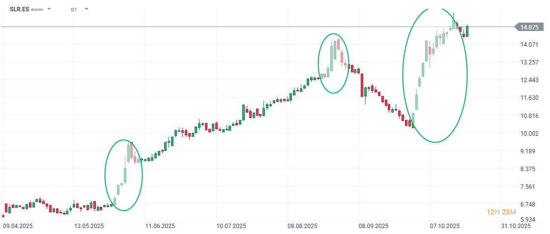 GrÃ¡fico con la cotizaciÃ³n de las acciones de Solaria