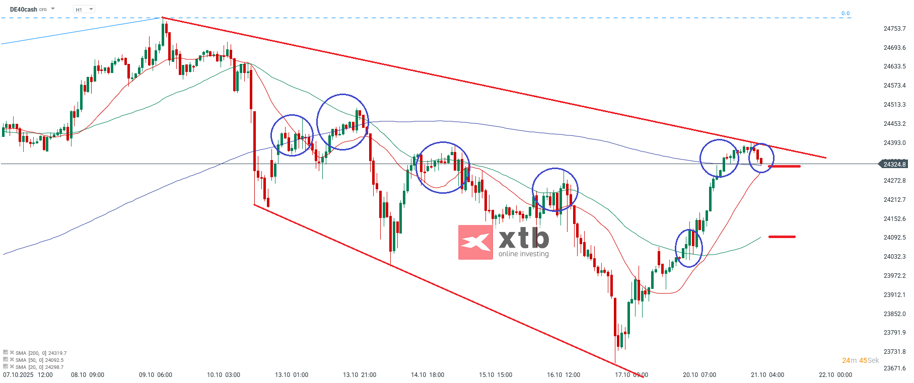DAX Prognose im Stundenchart