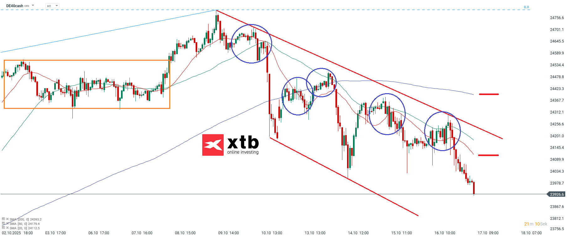 DAX Prognose im Stundenchart