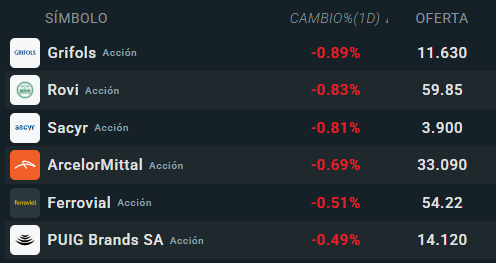 Tabla con las empresas que mÃ¡s bajan del Ibex 35