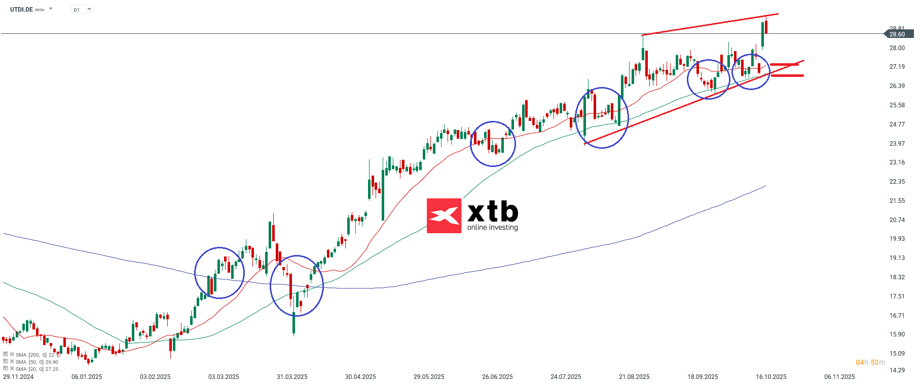 UTDI Aktien Marathon