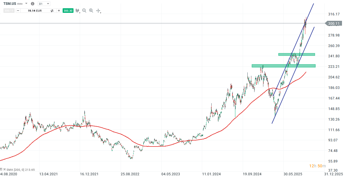 Taiwan Semiconductor Aktie Prognose und Analyse am 17.10.25 - Daytrading