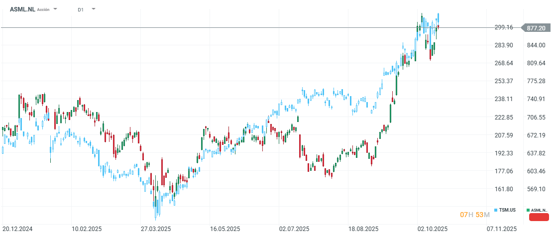 Gráfico con la cotización de las acciones de ASML y TSMC