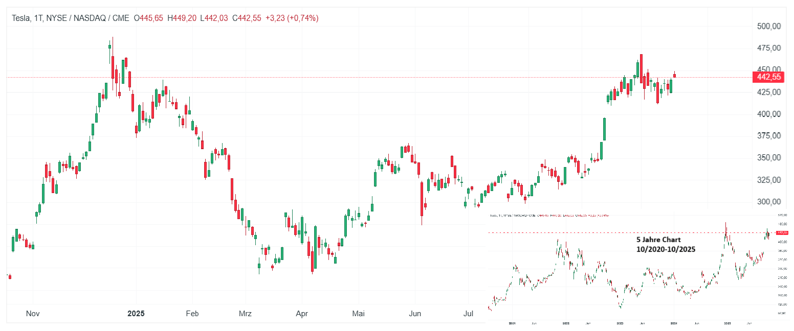 Tesla Aktie Chart (D1): Charttechnische Analyse