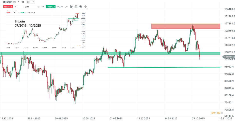 Bitcoin Prognose und Analyse am 18.10.25 - Daytrading