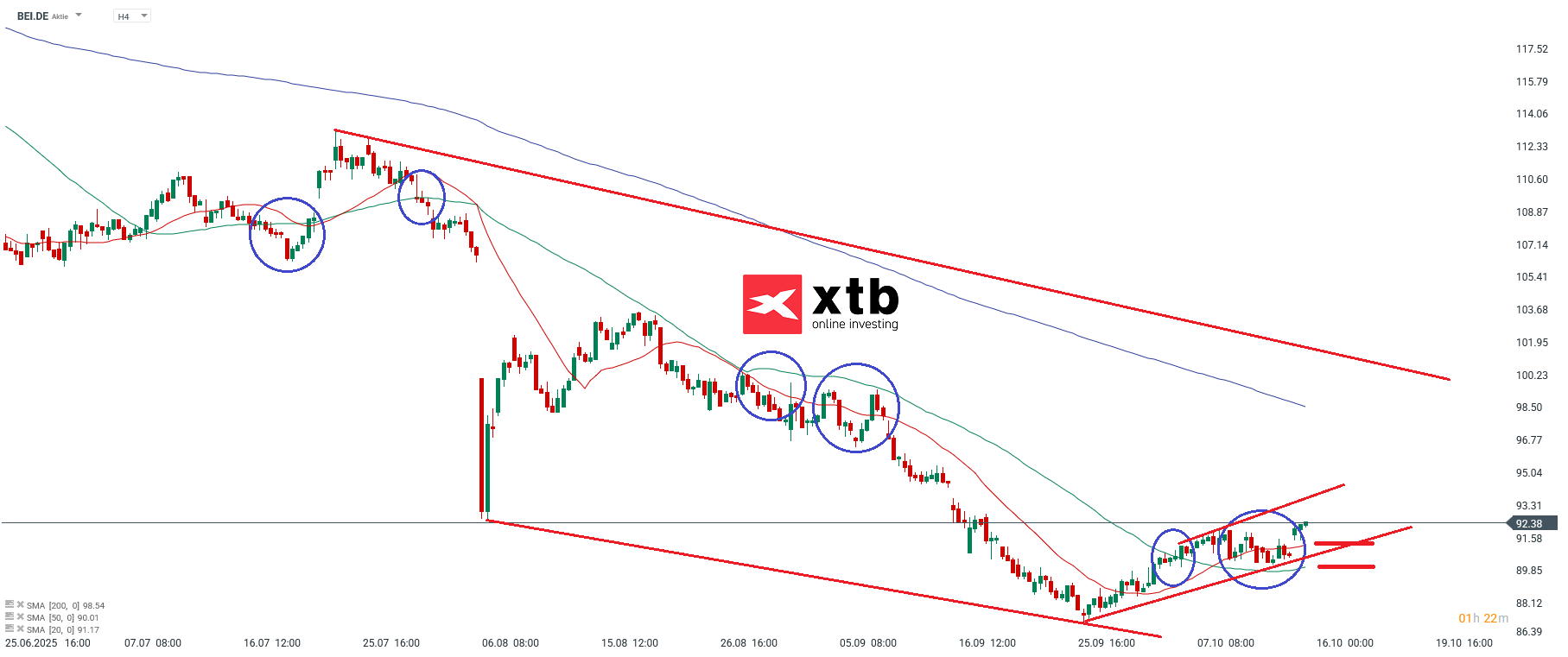 Beiersdorf Prognose im 4H Chart