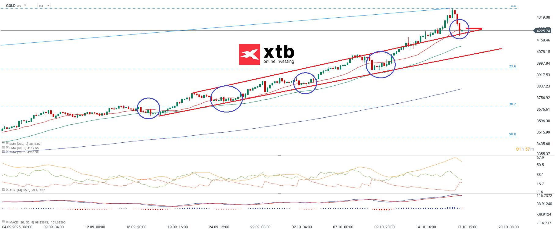 Gold Prognose, Aktuell am 18.10.2025 - Wochenausblick