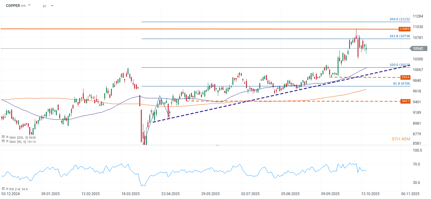 Grafico de precios del cobre en el LME