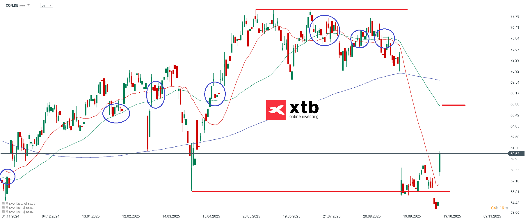 Continental Prognose im Tageschart