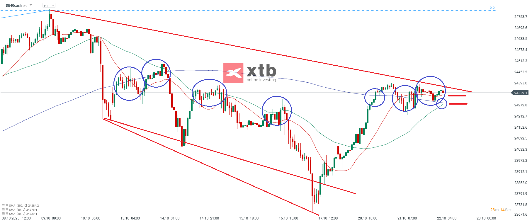 DAX Prognose im Stundenchart