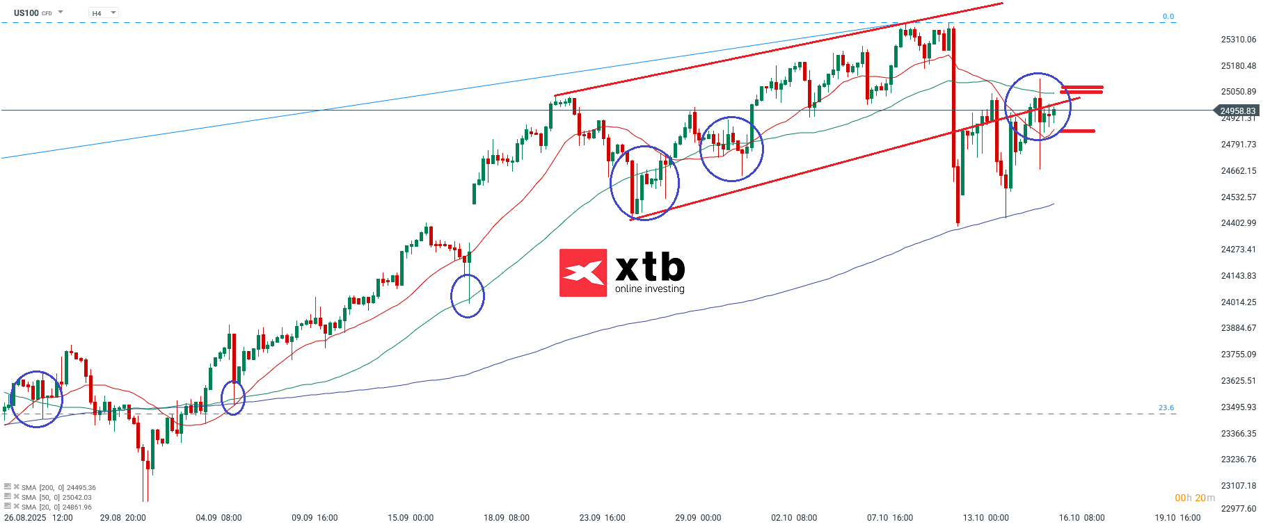 Nasdaq Analyse im 4H Chart
