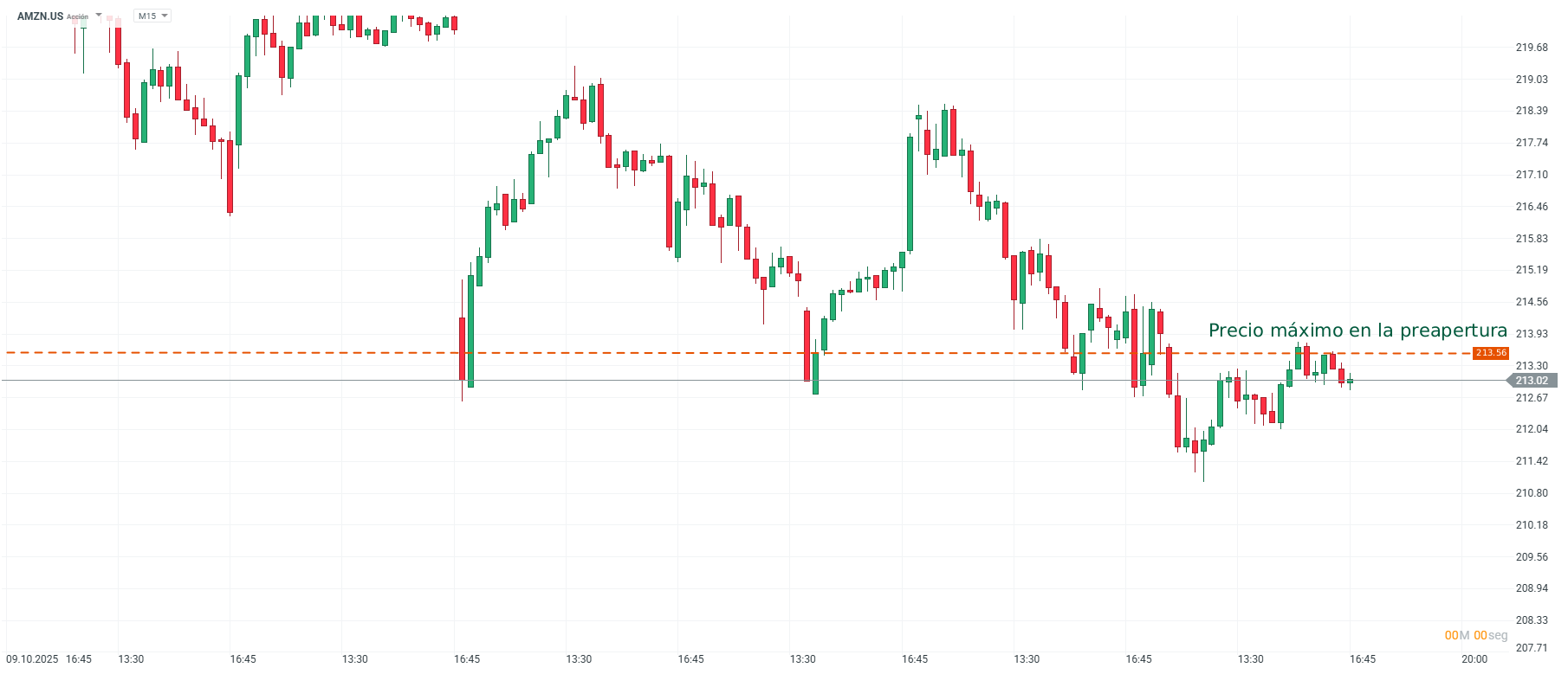 Grafico de precios de las acciones de amazon