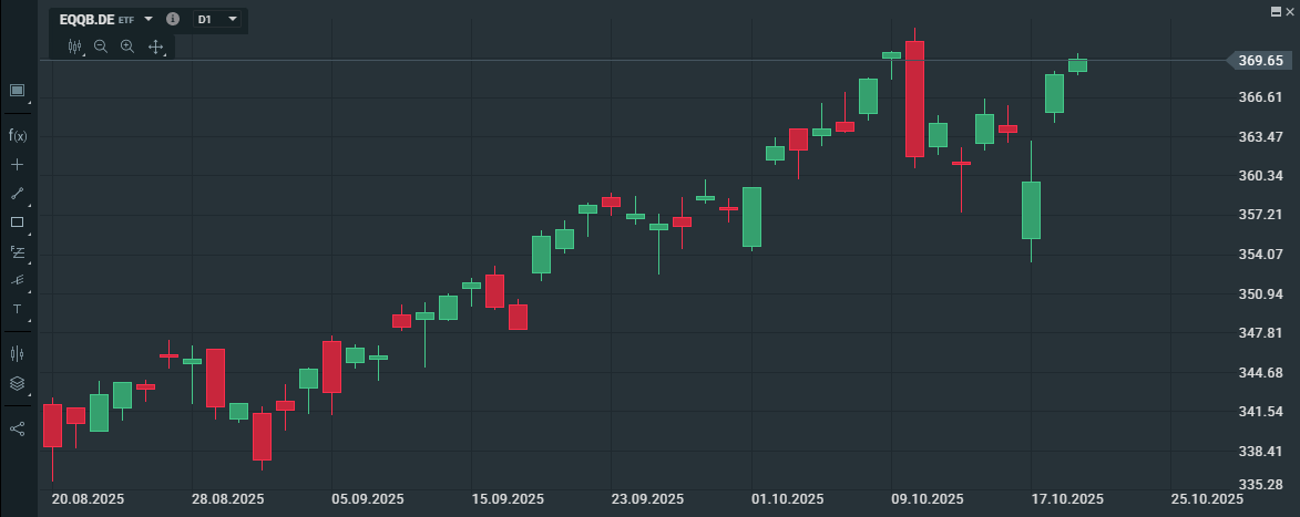 Gráfico con la cotización del ETF EQQB.DE