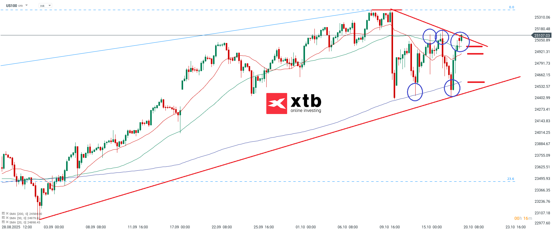 Nasdaq Analyse im 4H Chart