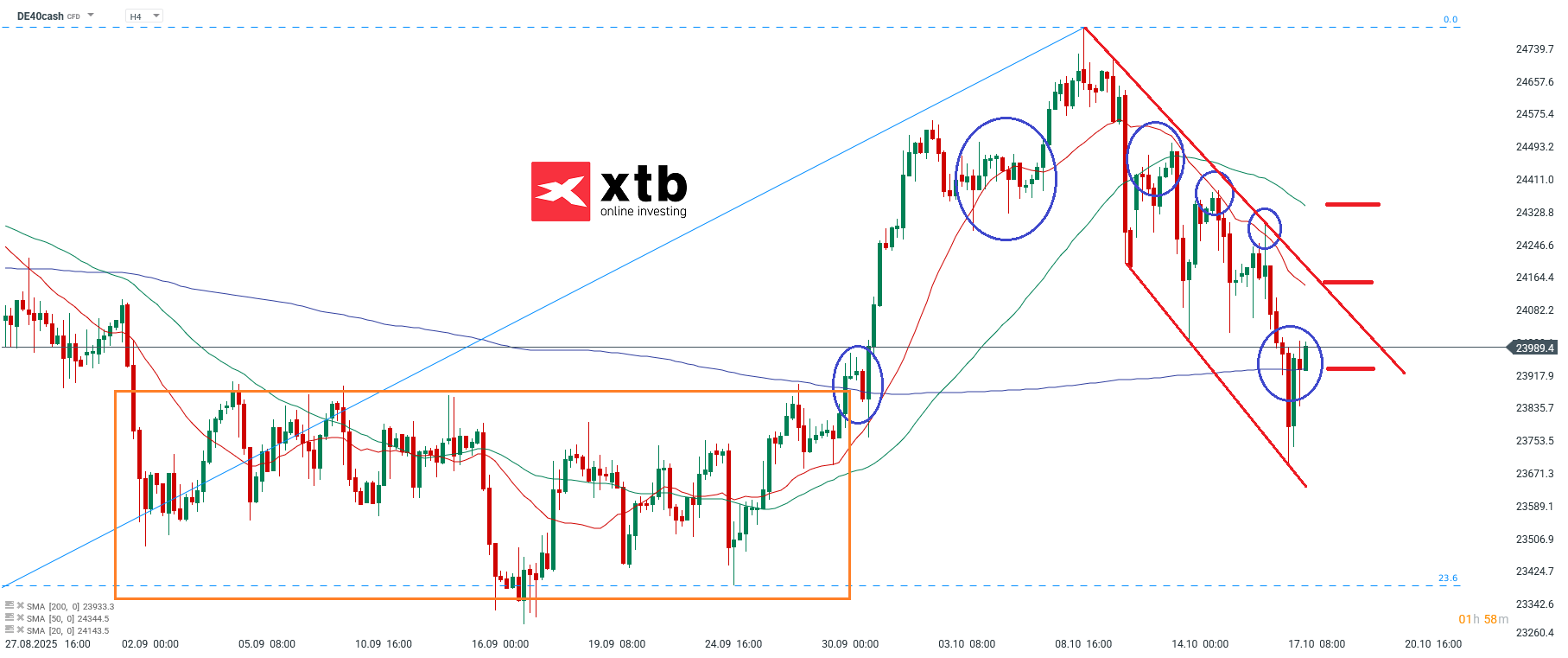DAX Aktuell: Analyse am 19.10.2025 - CFD Daytrading