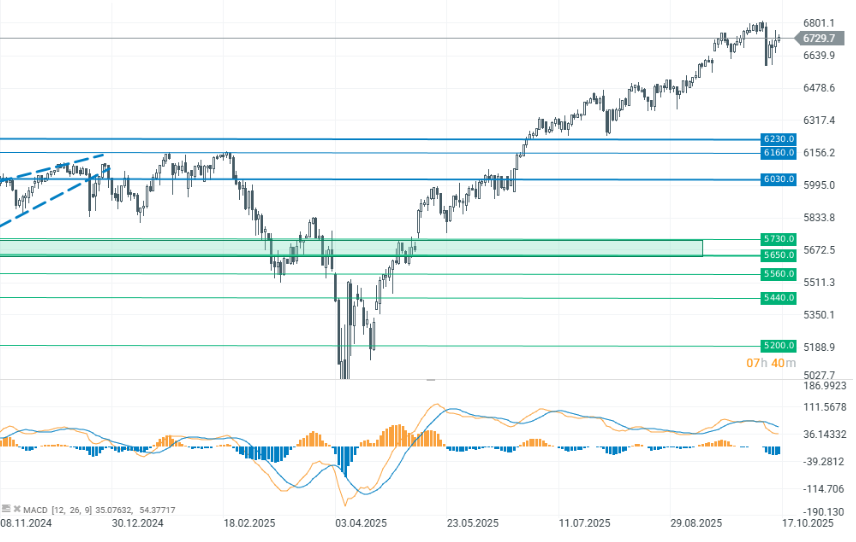 Gráfico con la cotización del S&P 500