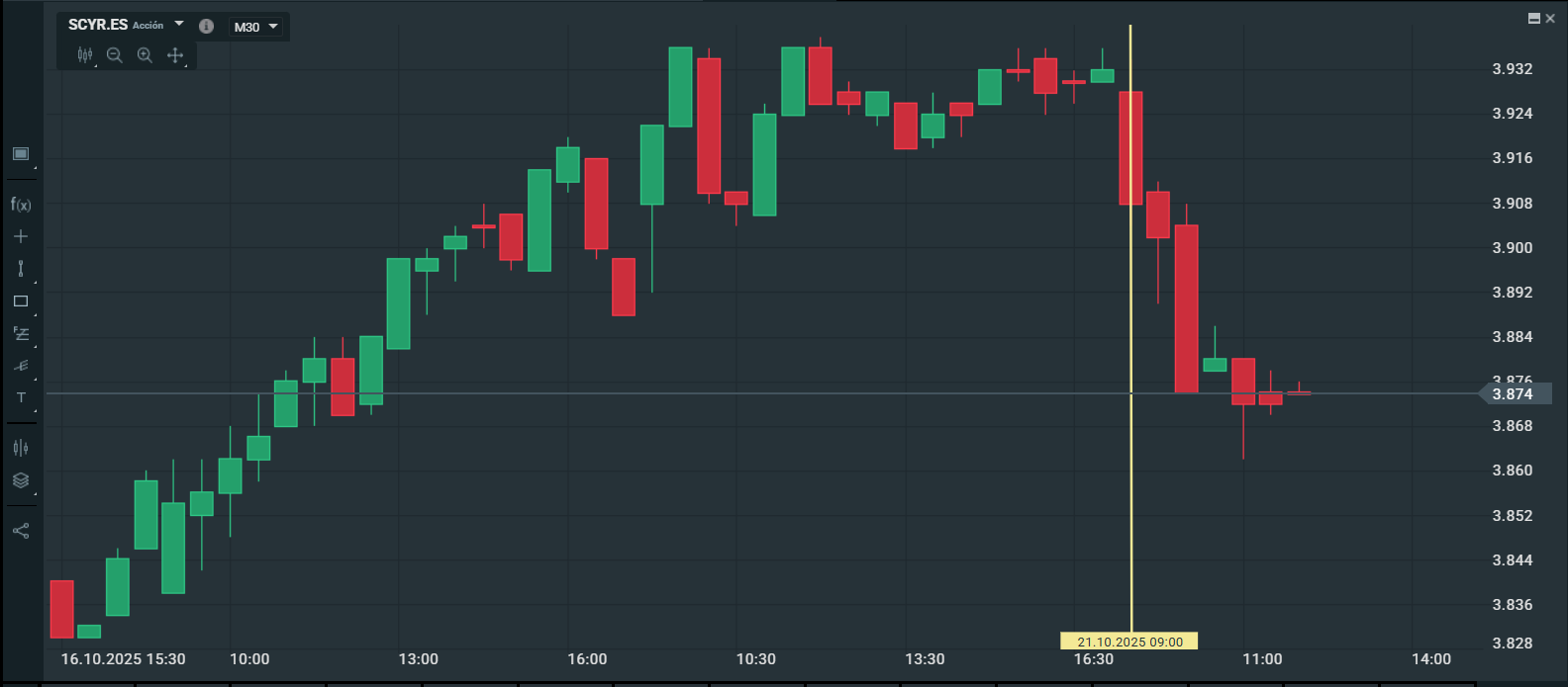 GrÃ¡fico con la cotizaciÃ³n de las acciones de Sacyr