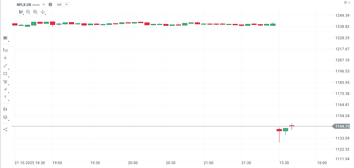 Gráfico con la cotización de las acciones de Netflix