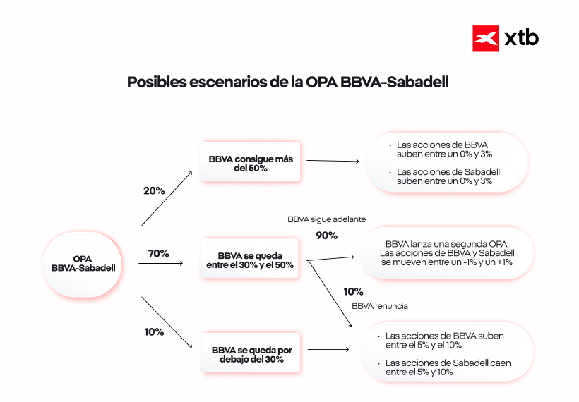 Posibles escenarios de la OPA BBVA-Sabadell
