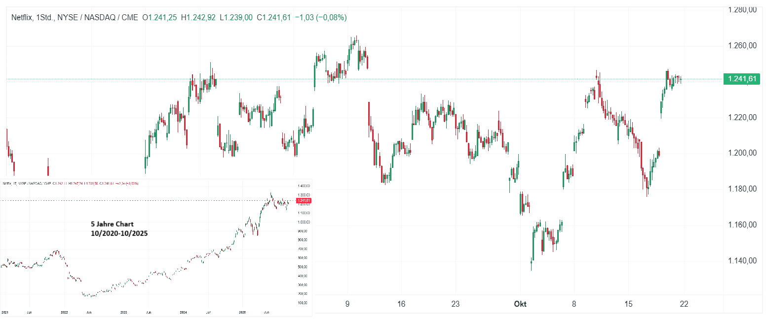 Netflix Aktie Chart (D1): charttechnische Analyse