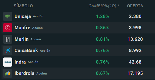 Tabla con las empresas que mÃ¡s suben del Ibex 35
