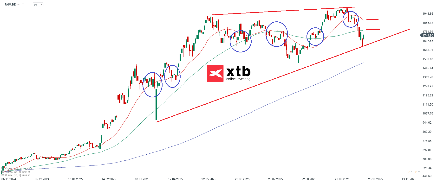 Rheinmetall Prognose im Tageschart