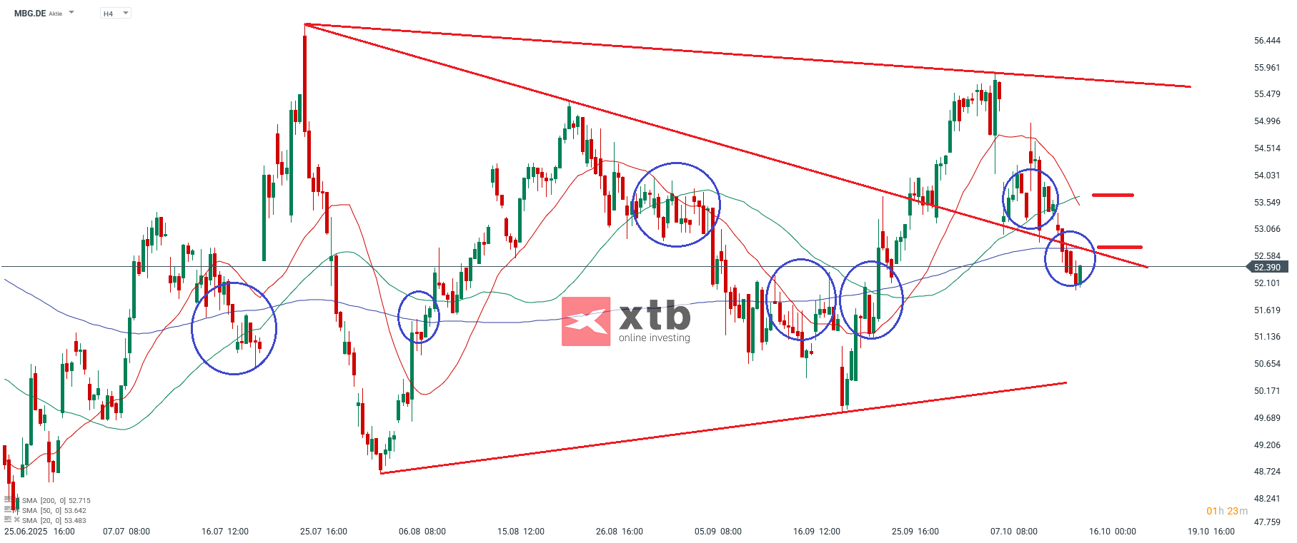 MBG Analyse im 4H Chart