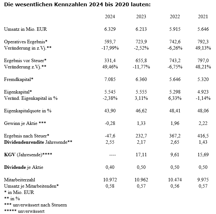 UTDI Kennzahlen