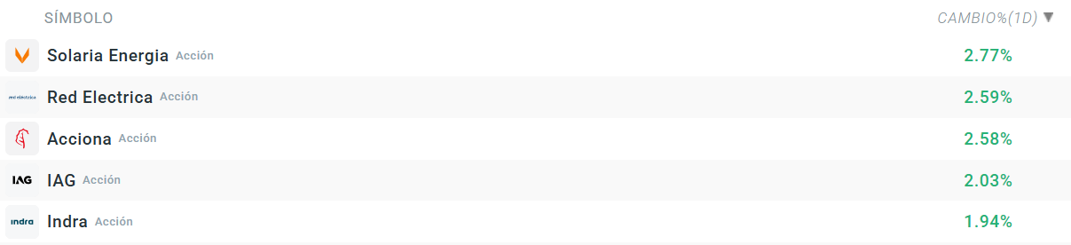 Tabla con las empresas que más suben del Ibex 35
