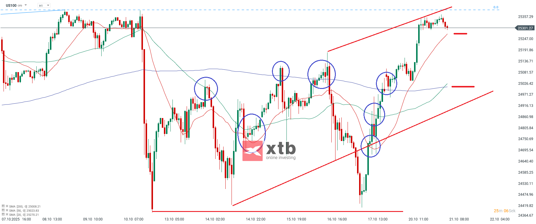 Nasdaq Prognose am Dienstag