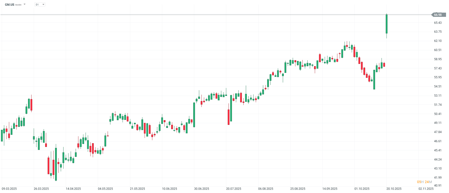 Grafico de precios de las acciones de GM