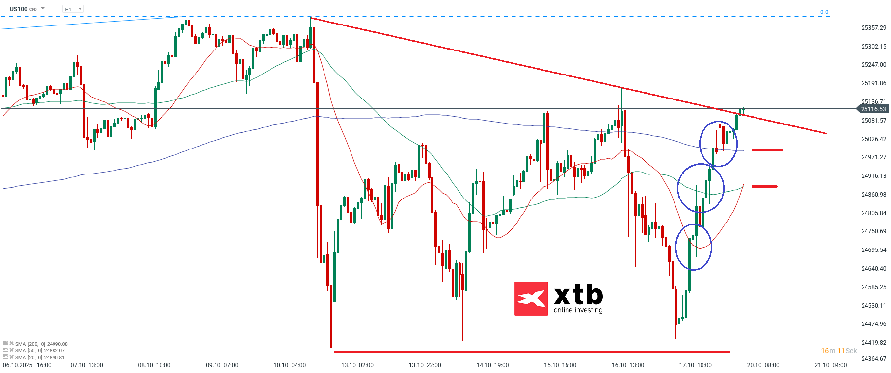 Nasdaq Prognose im Stundenchart