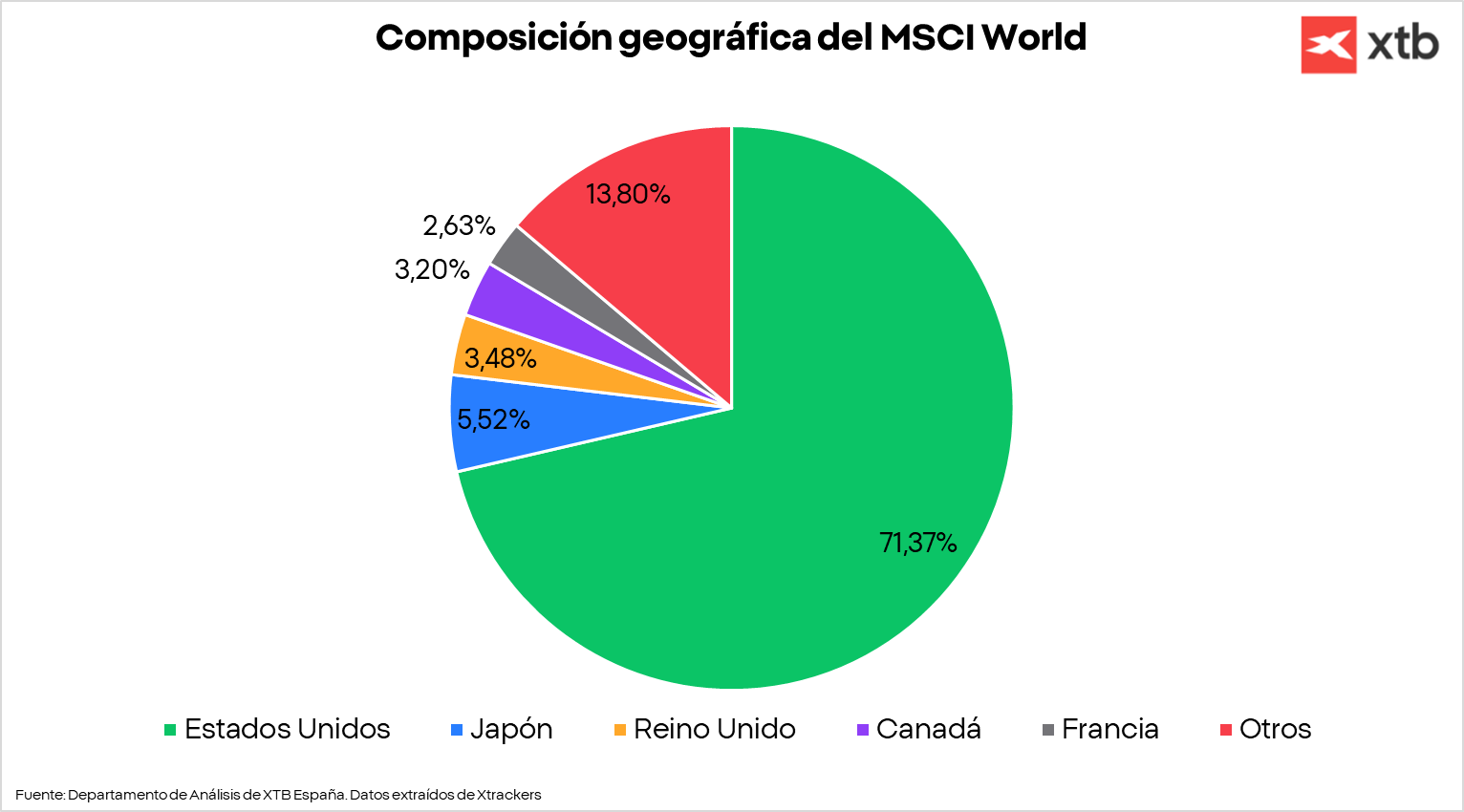 Gráfico con la composición geográfica del MSCI World
