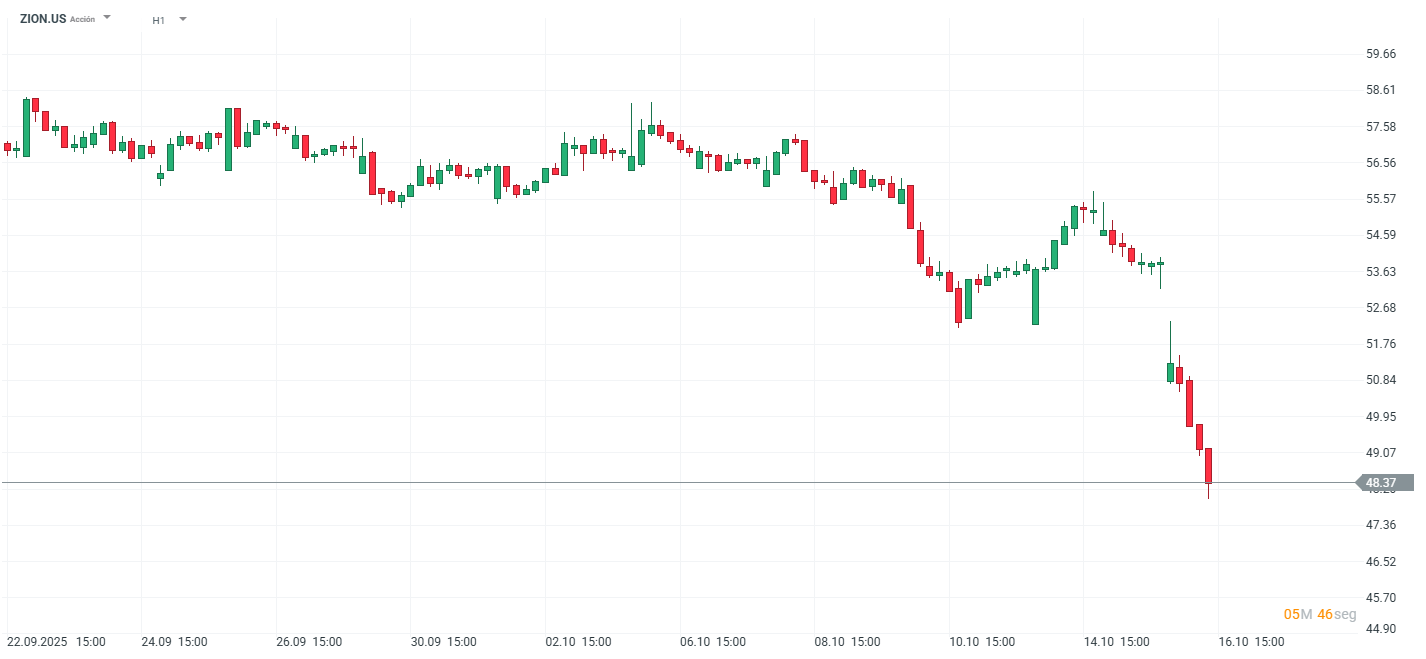 Grafico de precios de las acciones de zion