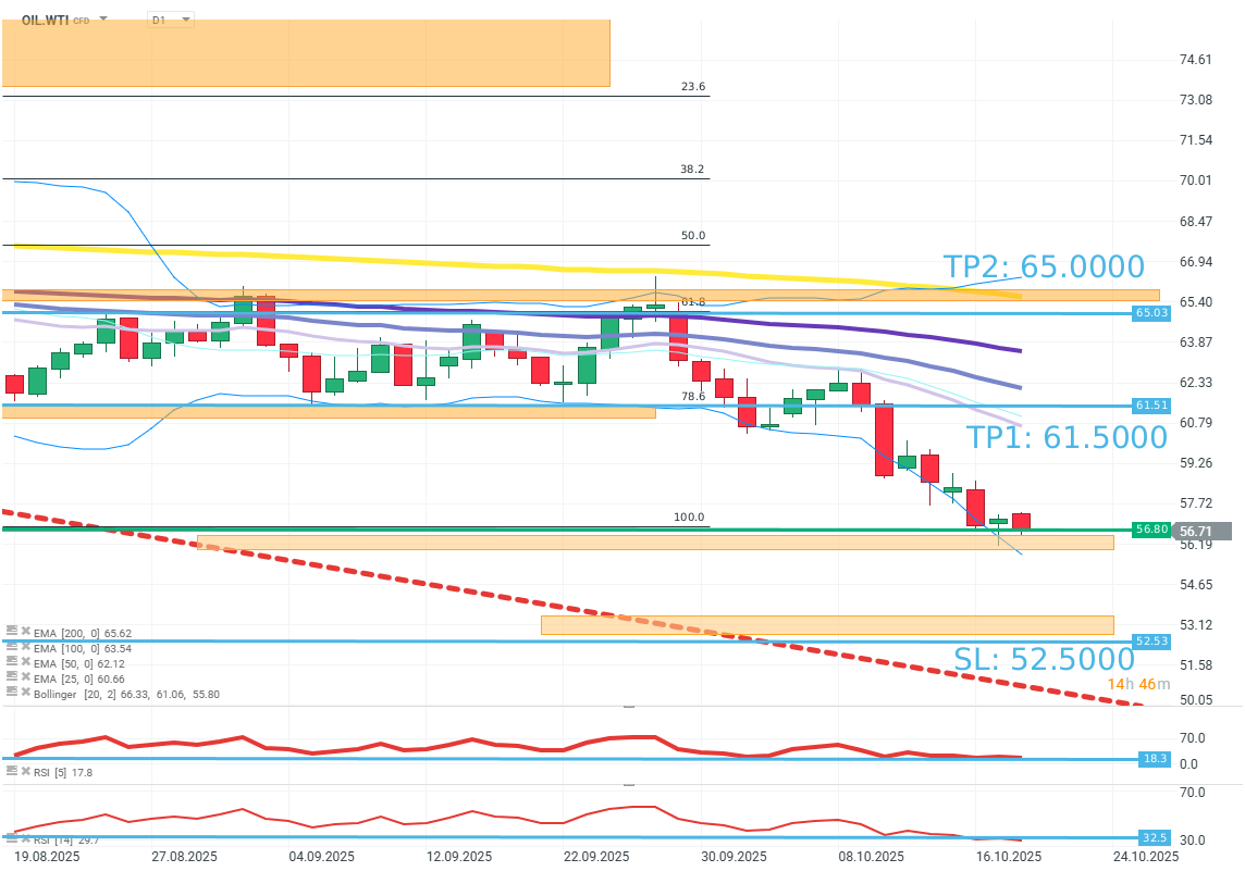 WTI Trading Idee des Tages