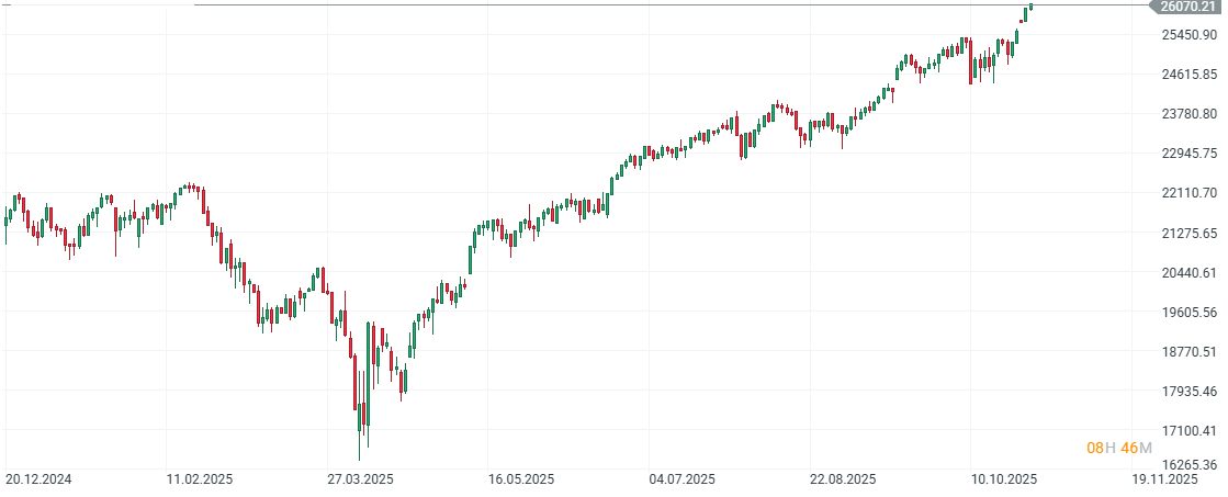 Gráfico con la cotización del Nasdaq 100