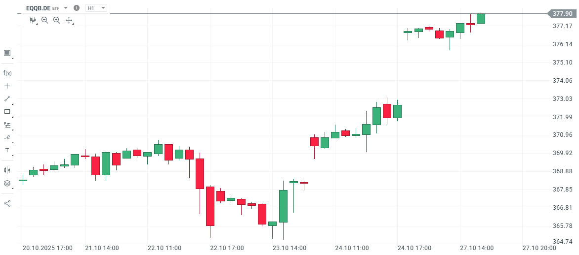 Gráfico con la cotización del Nasdaq 100