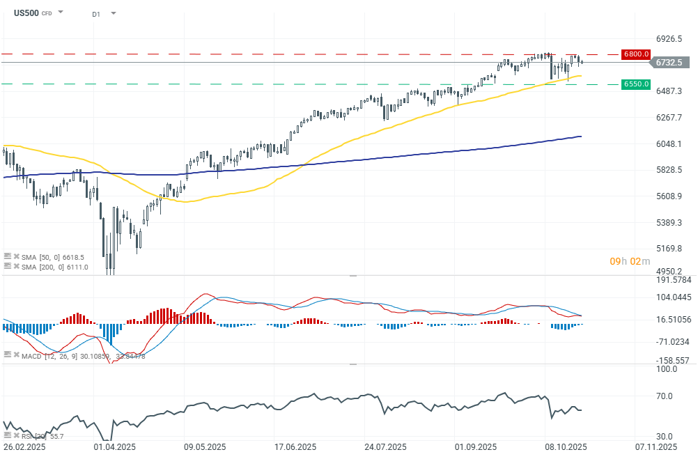 S&P 500 Index Chart (D1) Charttechnische Analyse