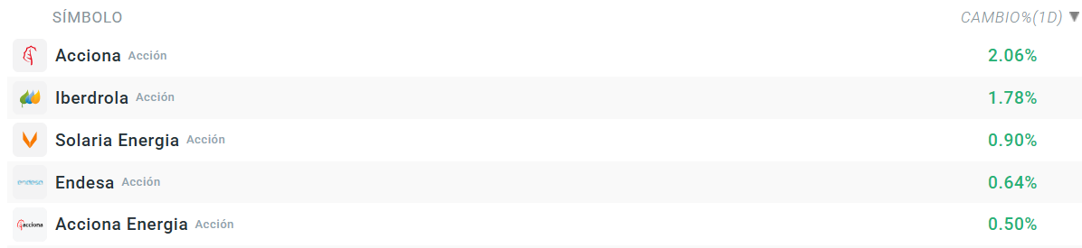 Tabla con las empresas que más suben del Ibex 35