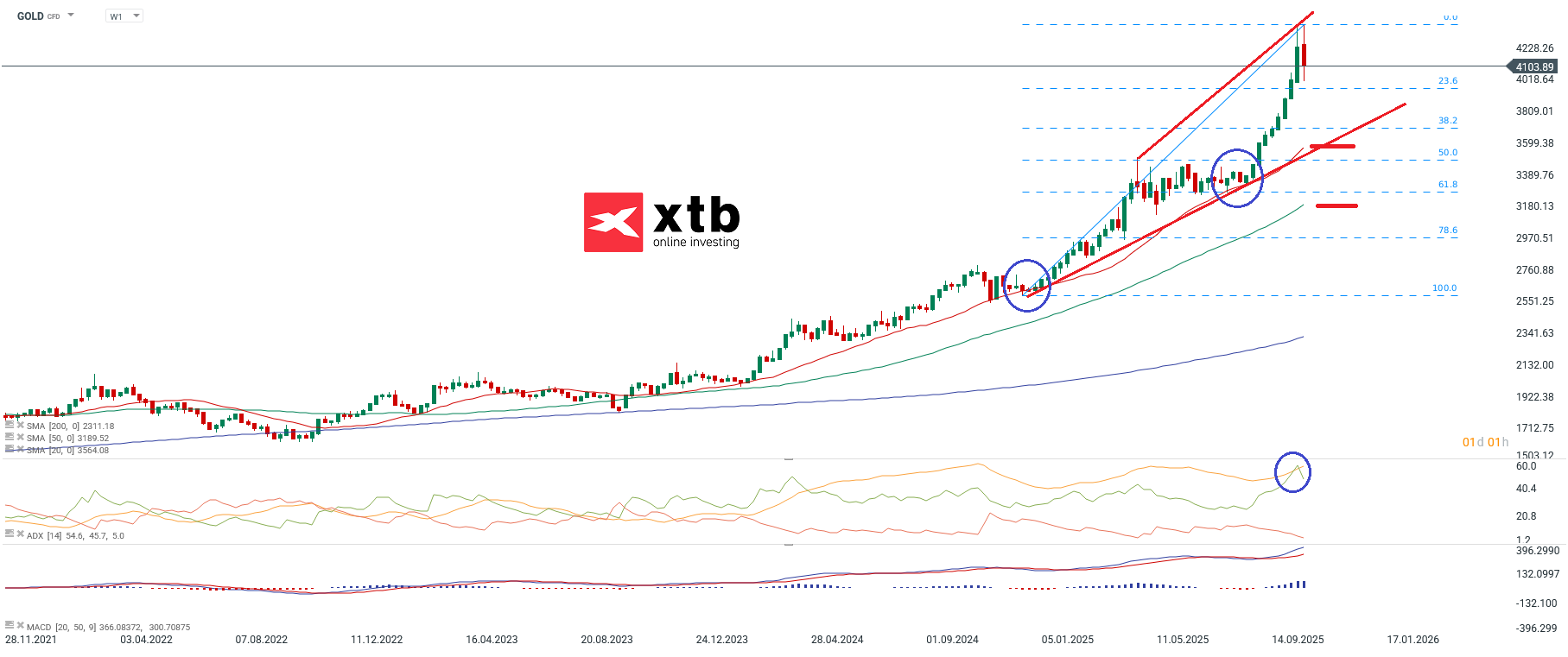 Gold: Prognose und Analyse des Goldpreise am 25.10.2025