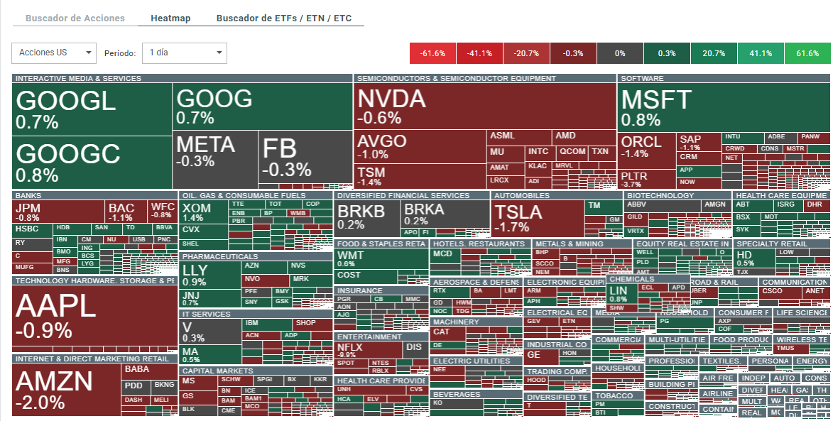 Mapa de calor del Nasdaq 100