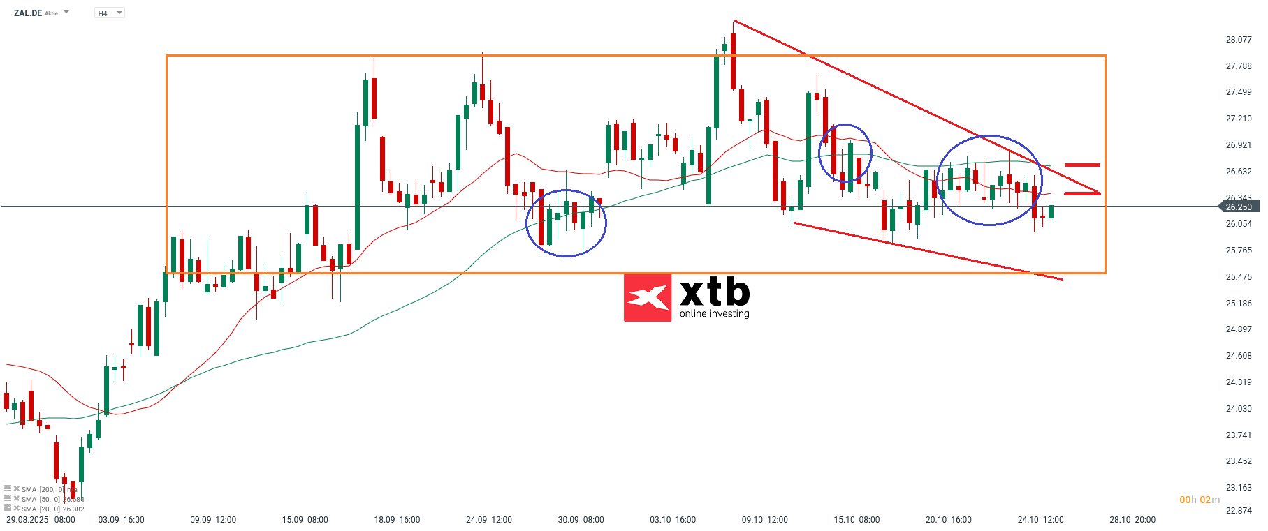 Zalando Analyse im 4H Chart